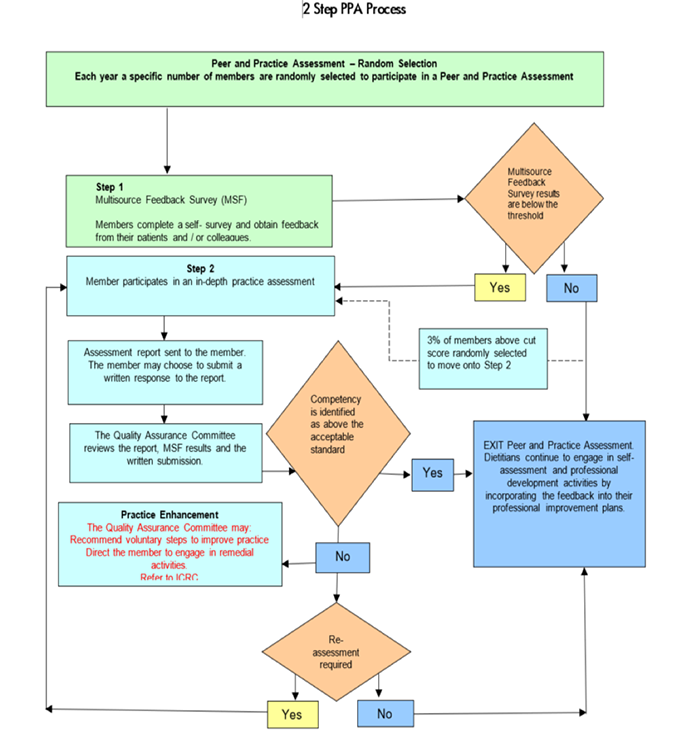 2 Step PPA Process Diagram