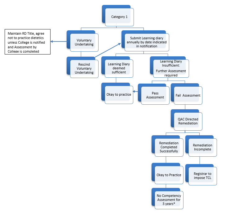 Category 1 Flow Chart