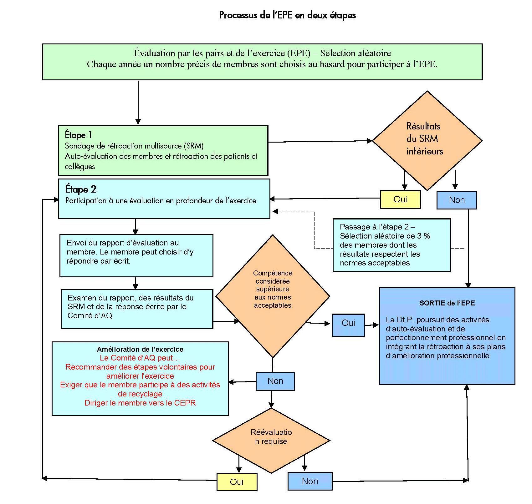 Processus de l’EPE en deux étapes flowchart